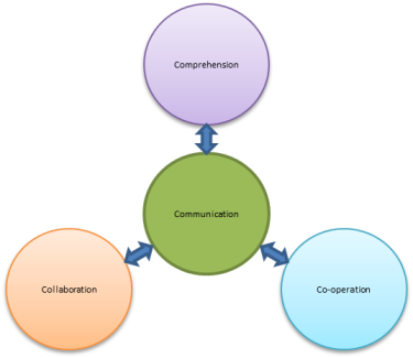 Communication, Comprehension, Co-operation, Collaboration